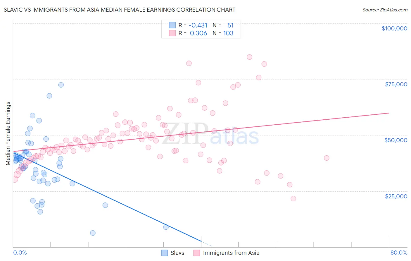 Slavic vs Immigrants from Asia Median Female Earnings