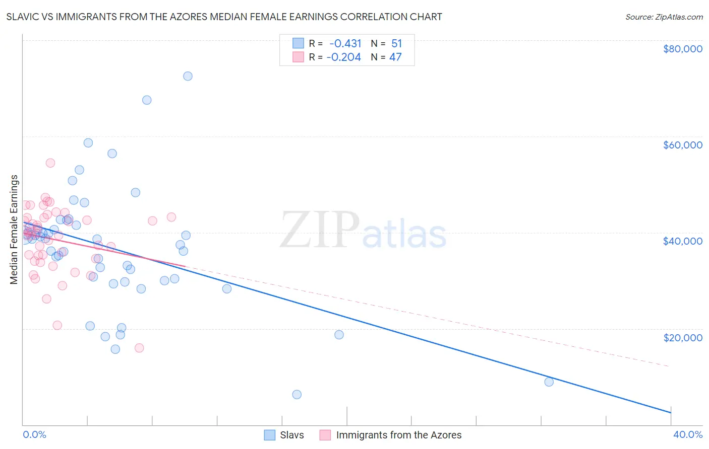 Slavic vs Immigrants from the Azores Median Female Earnings