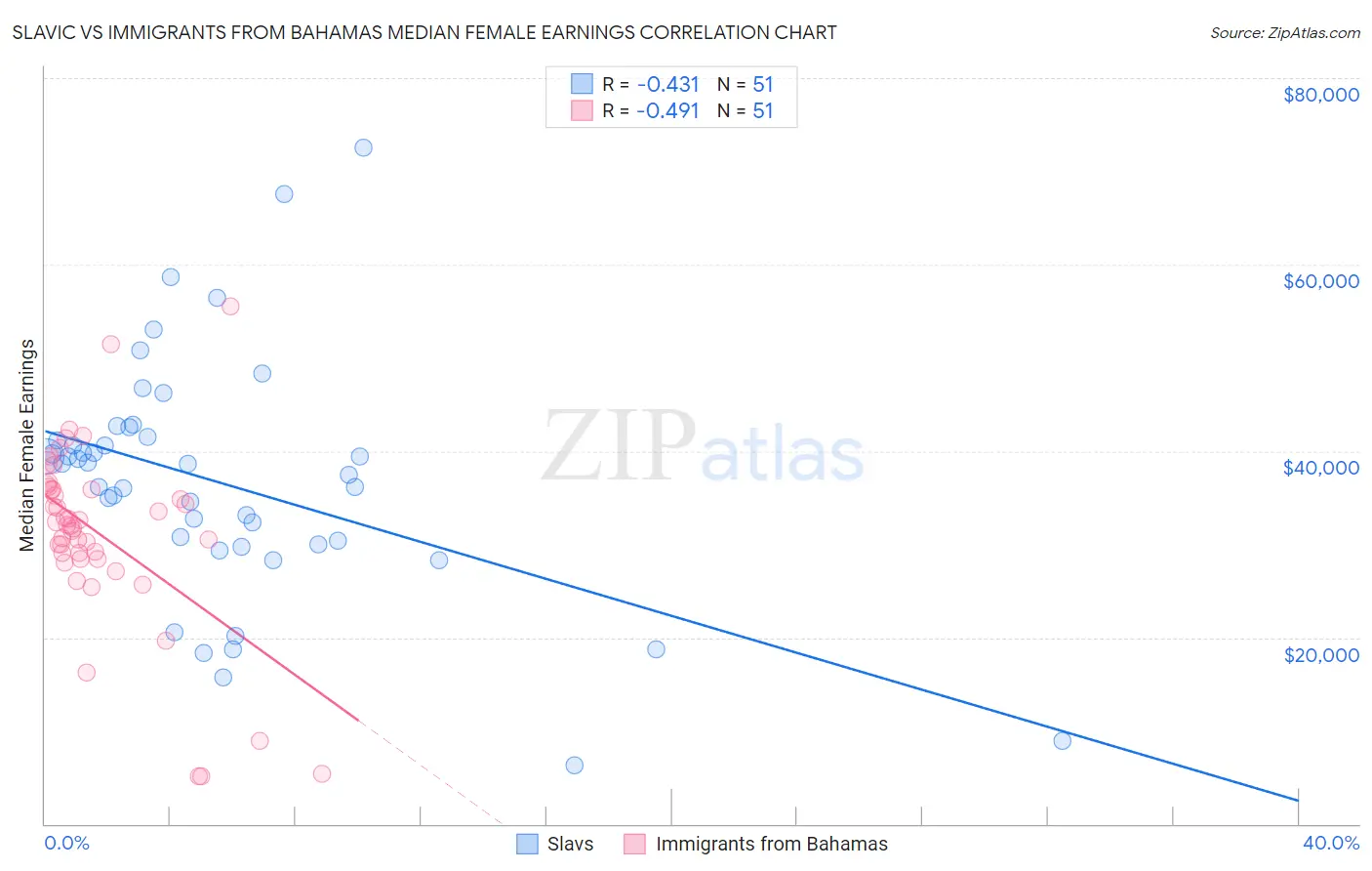 Slavic vs Immigrants from Bahamas Median Female Earnings