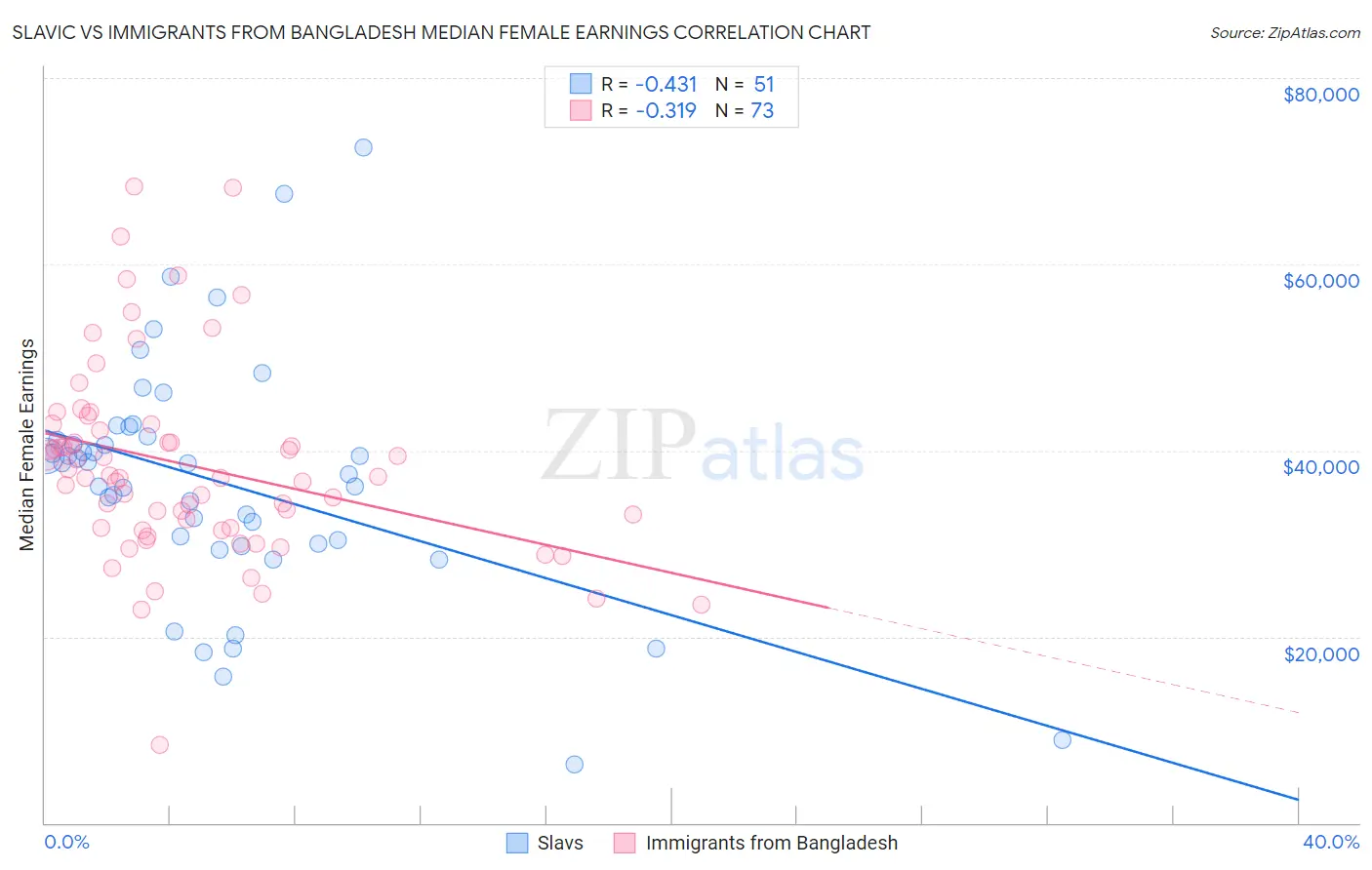 Slavic vs Immigrants from Bangladesh Median Female Earnings