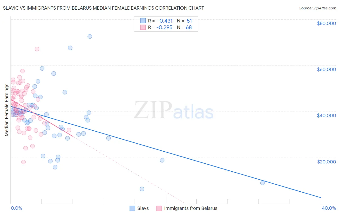 Slavic vs Immigrants from Belarus Median Female Earnings