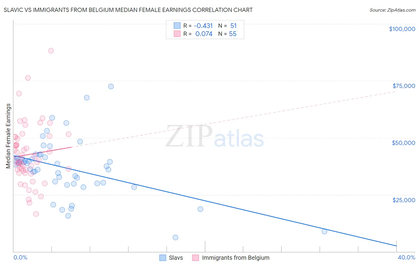 Slavic vs Immigrants from Belgium Median Female Earnings