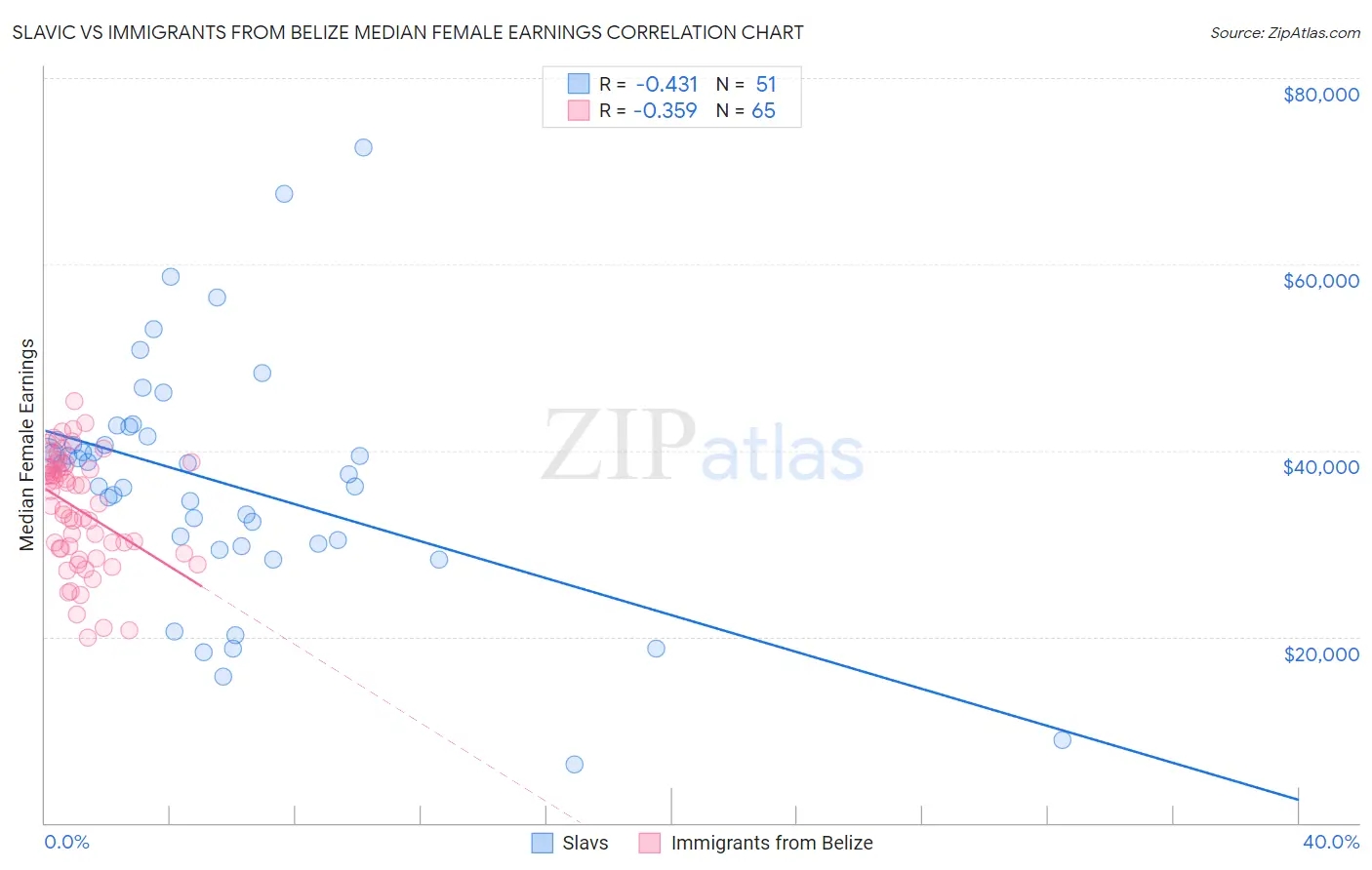 Slavic vs Immigrants from Belize Median Female Earnings