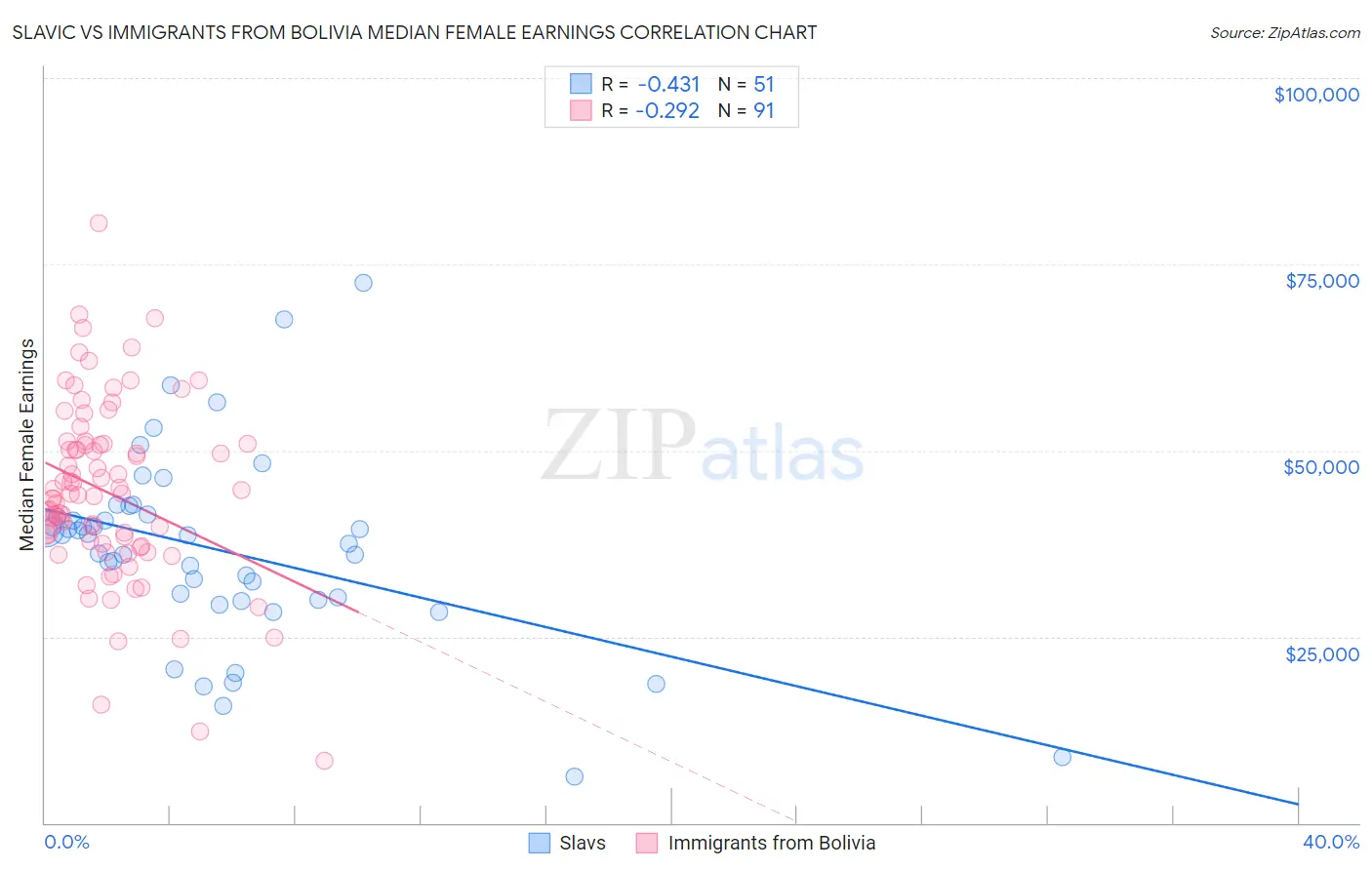 Slavic vs Immigrants from Bolivia Median Female Earnings