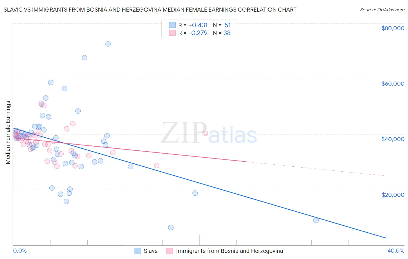 Slavic vs Immigrants from Bosnia and Herzegovina Median Female Earnings