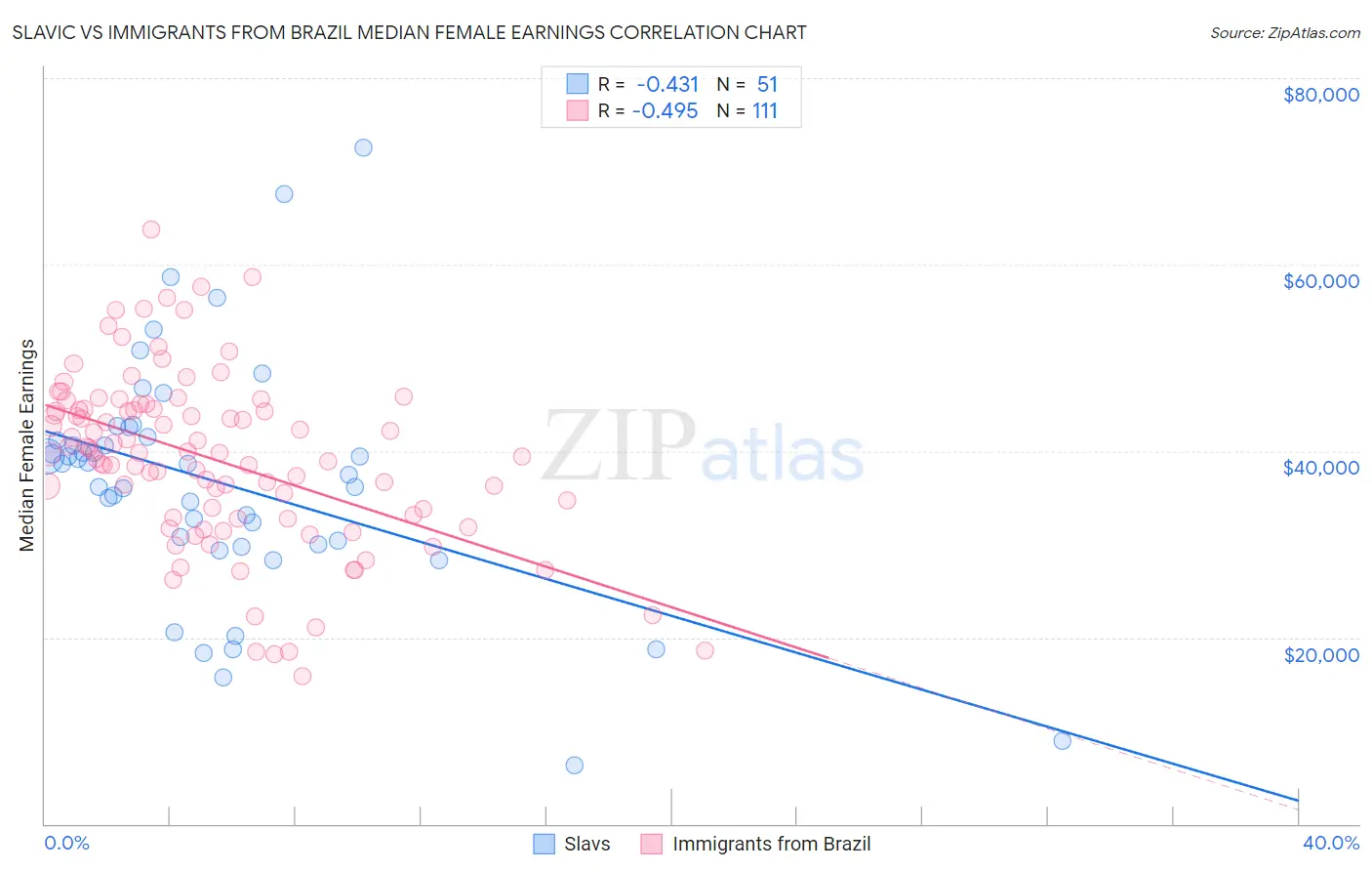 Slavic vs Immigrants from Brazil Median Female Earnings