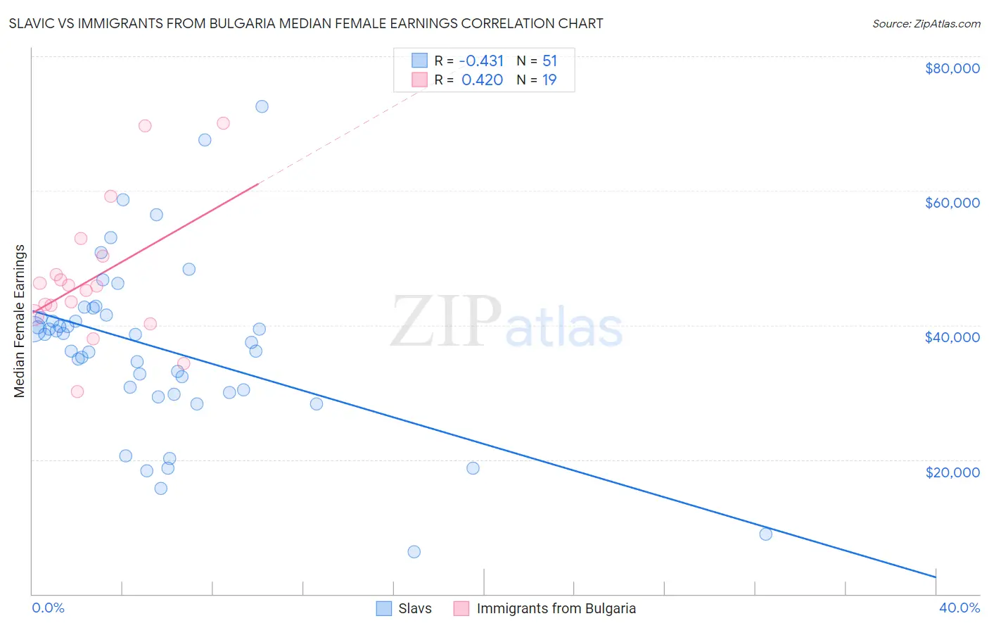 Slavic vs Immigrants from Bulgaria Median Female Earnings