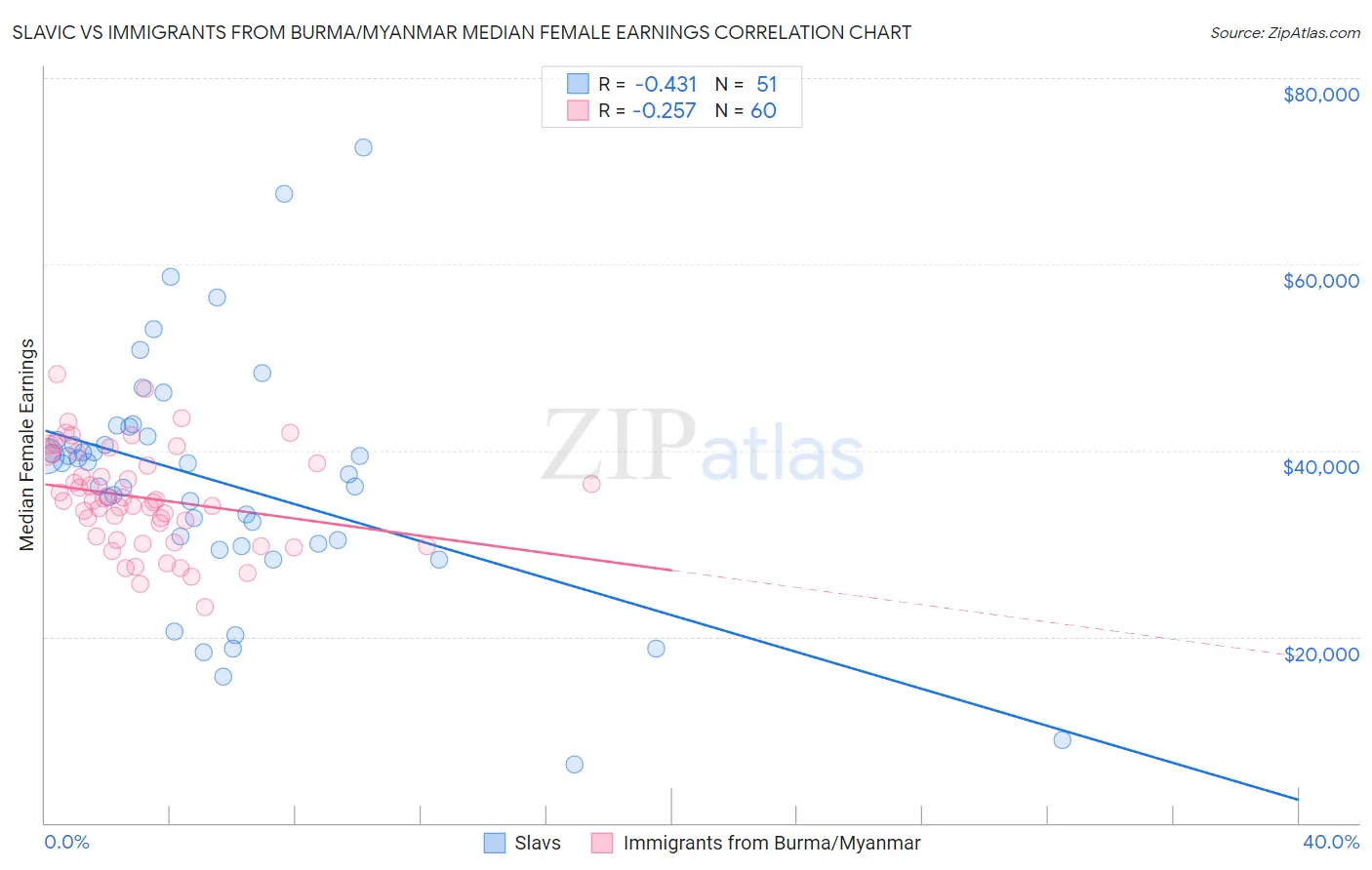 Slavic vs Immigrants from Burma/Myanmar Median Female Earnings