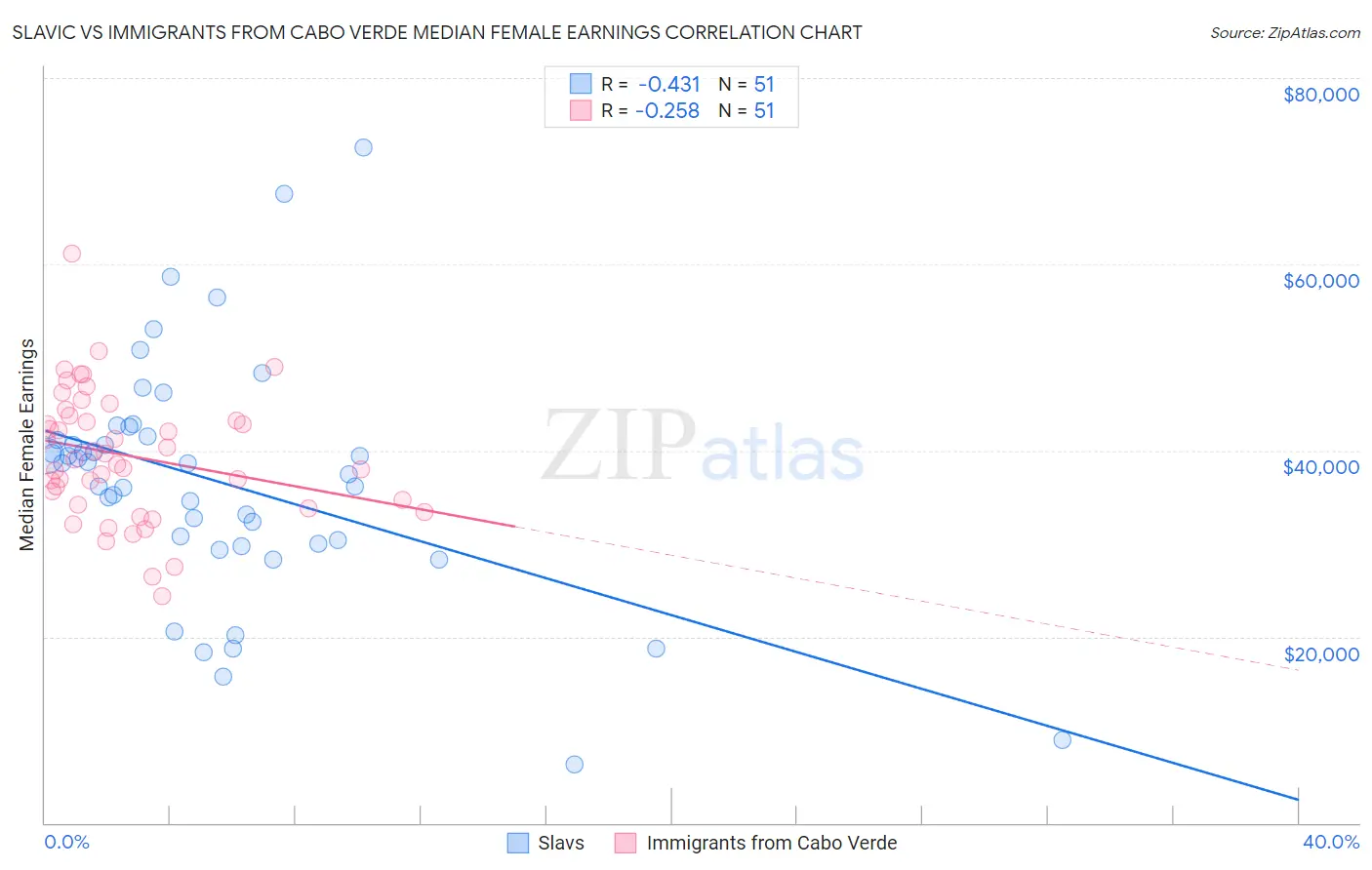 Slavic vs Immigrants from Cabo Verde Median Female Earnings