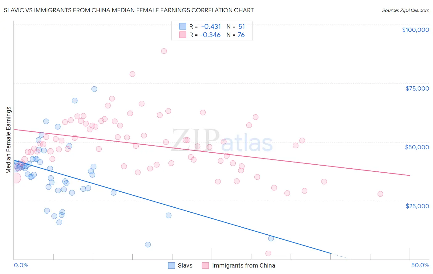 Slavic vs Immigrants from China Median Female Earnings