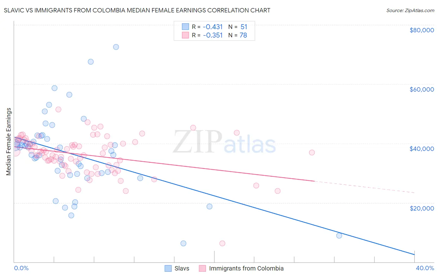 Slavic vs Immigrants from Colombia Median Female Earnings