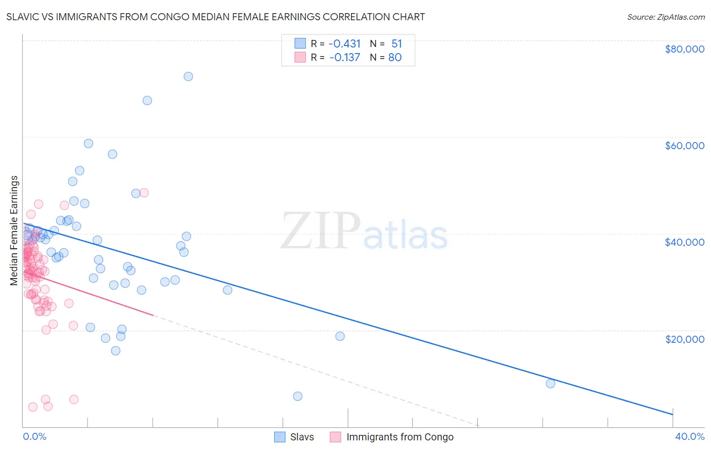 Slavic vs Immigrants from Congo Median Female Earnings