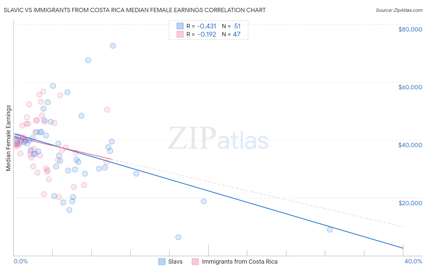 Slavic vs Immigrants from Costa Rica Median Female Earnings