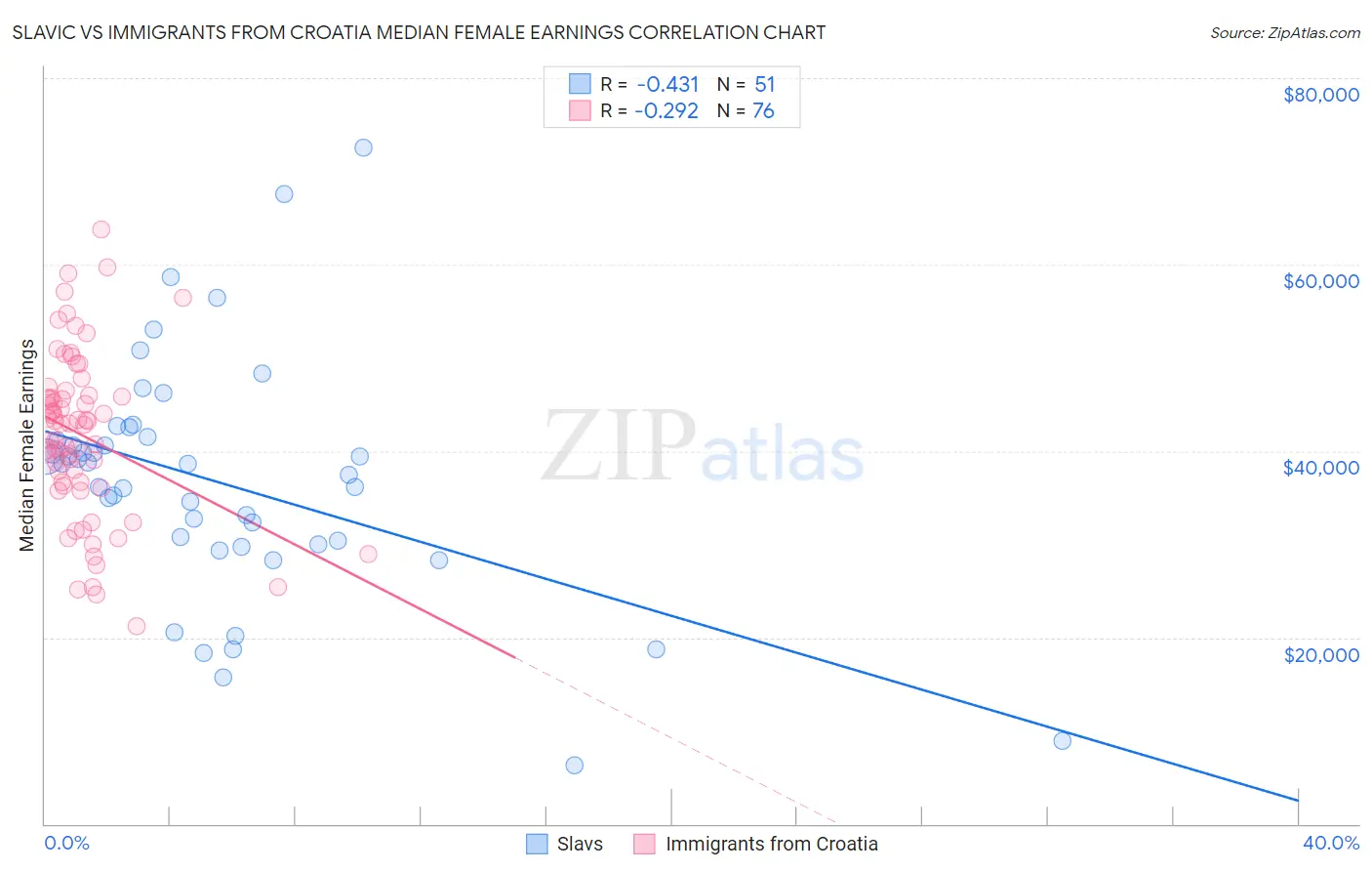 Slavic vs Immigrants from Croatia Median Female Earnings