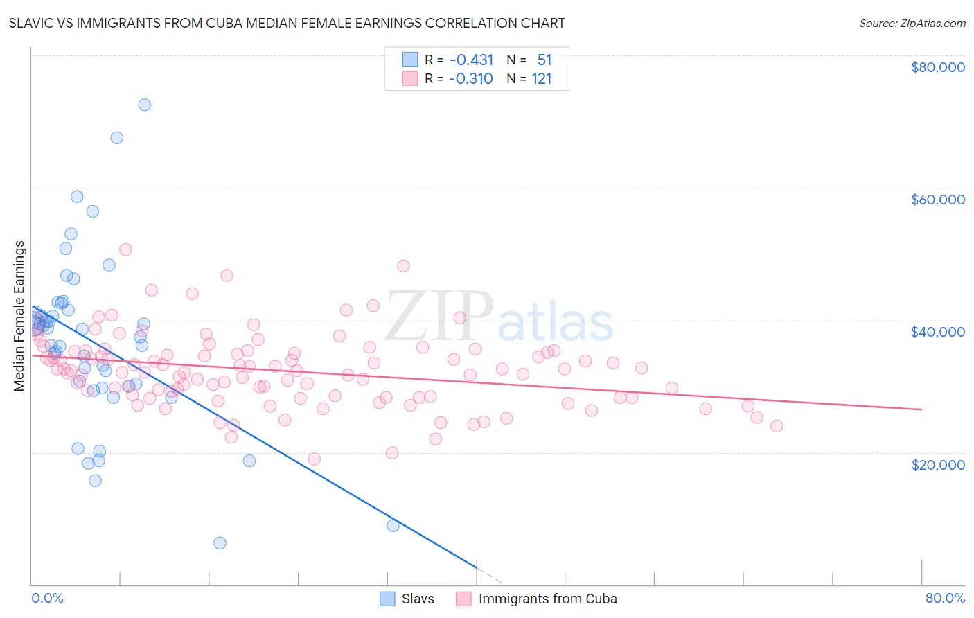 Slavic vs Immigrants from Cuba Median Female Earnings