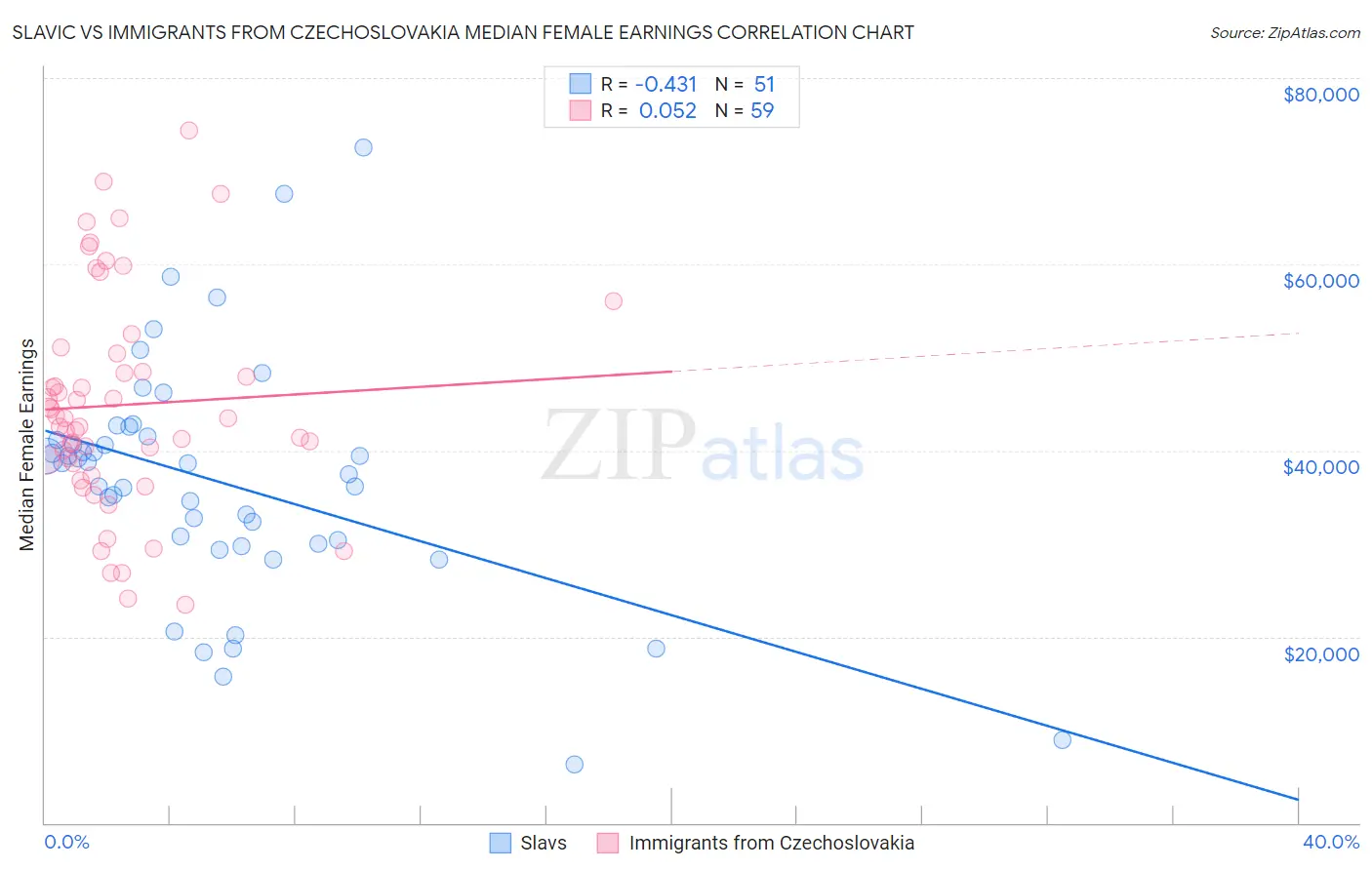 Slavic vs Immigrants from Czechoslovakia Median Female Earnings