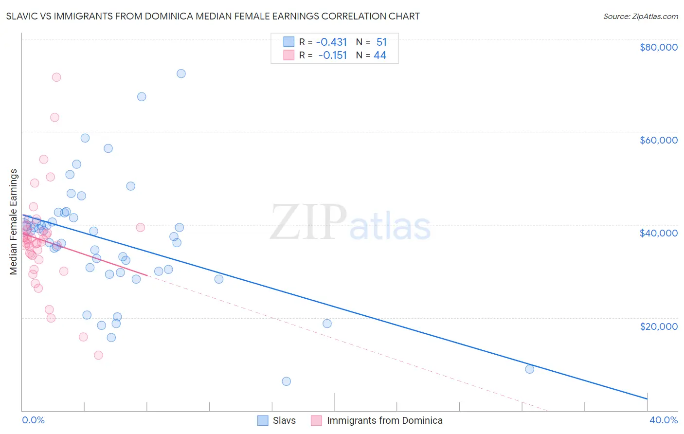Slavic vs Immigrants from Dominica Median Female Earnings