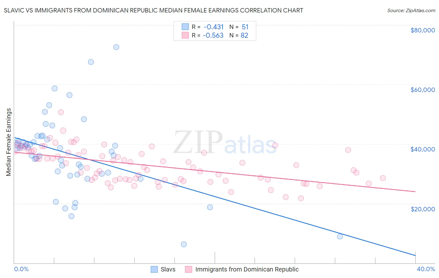 Slavic vs Immigrants from Dominican Republic Median Female Earnings