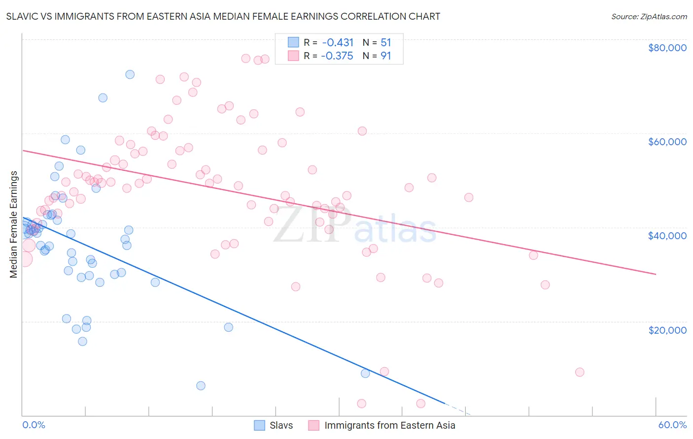 Slavic vs Immigrants from Eastern Asia Median Female Earnings