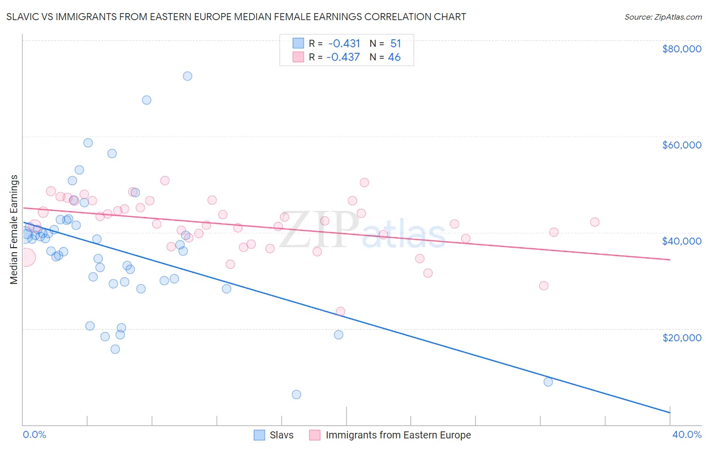 Slavic vs Immigrants from Eastern Europe Median Female Earnings