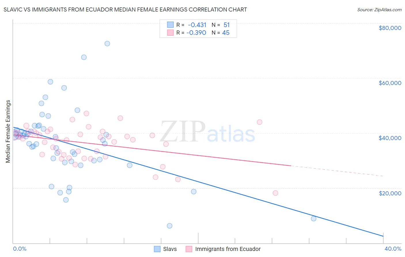 Slavic vs Immigrants from Ecuador Median Female Earnings