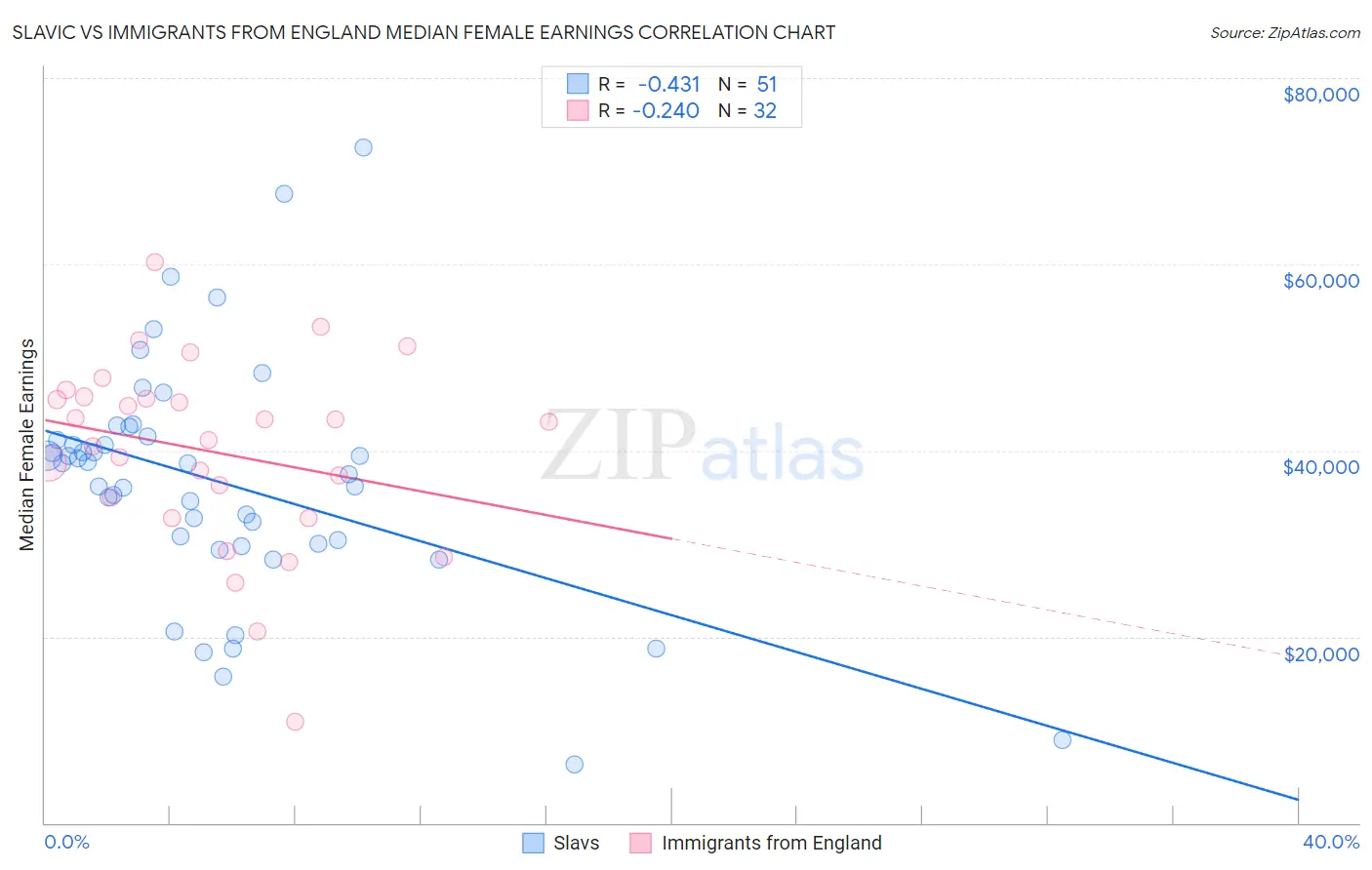 Slavic vs Immigrants from England Median Female Earnings