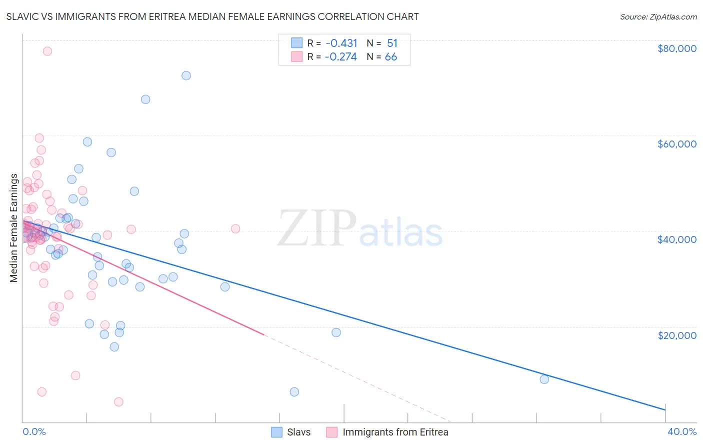 Slavic vs Immigrants from Eritrea Median Female Earnings