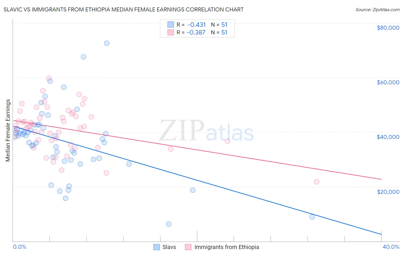 Slavic vs Immigrants from Ethiopia Median Female Earnings