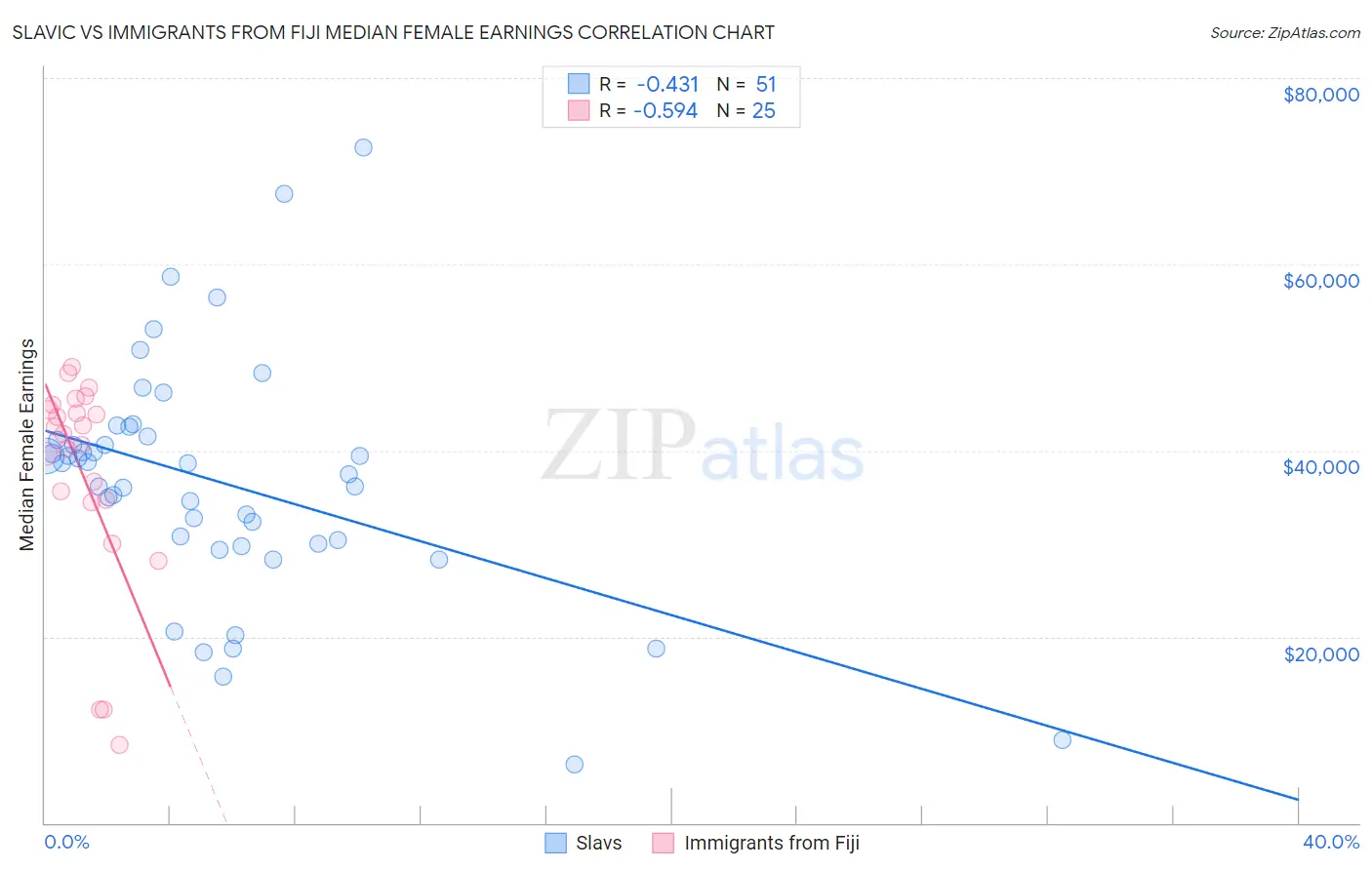 Slavic vs Immigrants from Fiji Median Female Earnings