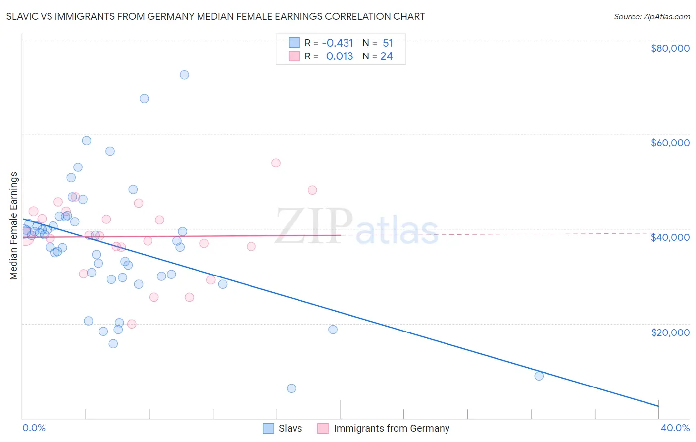Slavic vs Immigrants from Germany Median Female Earnings