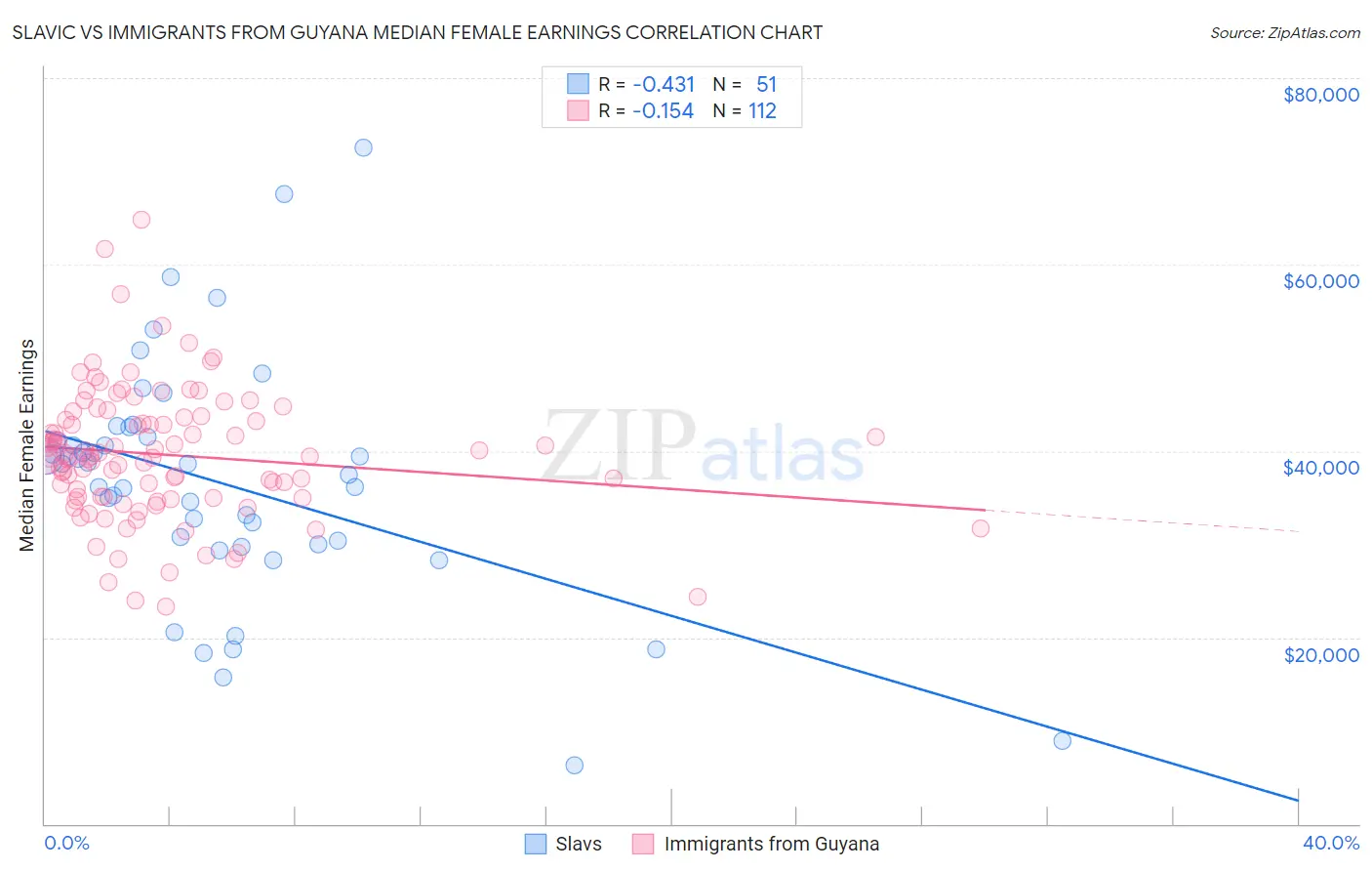 Slavic vs Immigrants from Guyana Median Female Earnings