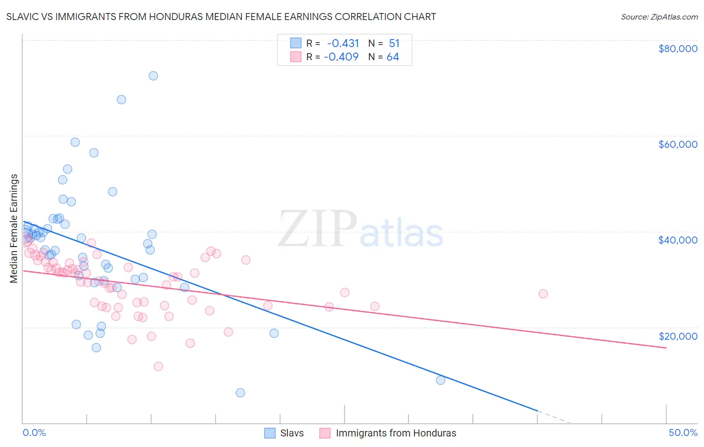 Slavic vs Immigrants from Honduras Median Female Earnings