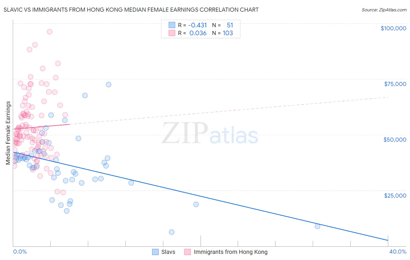 Slavic vs Immigrants from Hong Kong Median Female Earnings