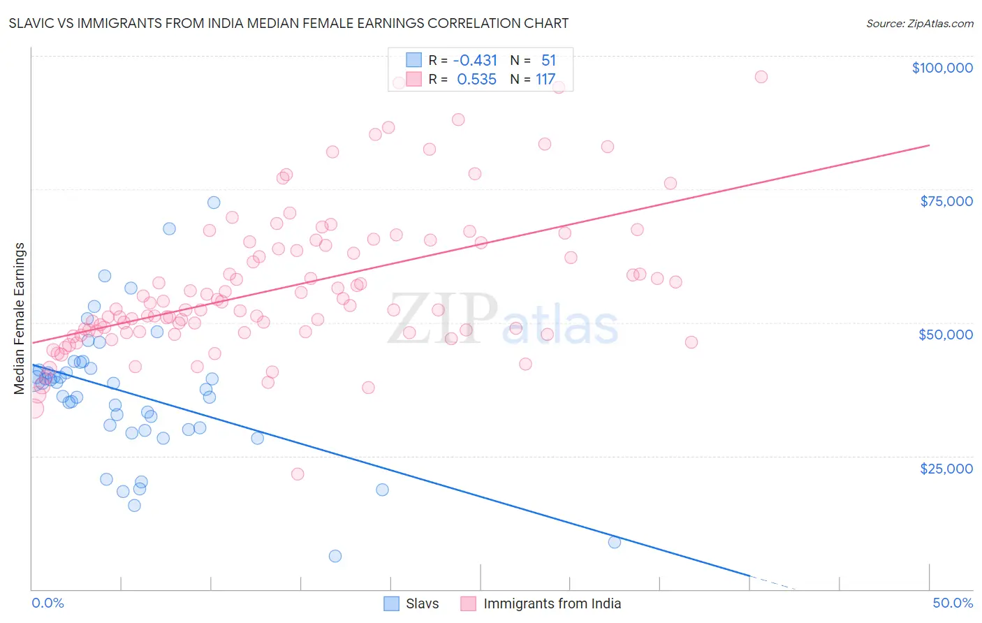 Slavic vs Immigrants from India Median Female Earnings