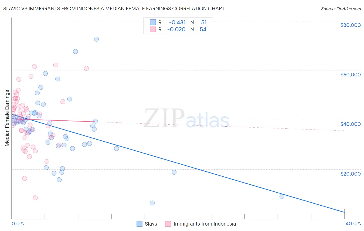 Slavic vs Immigrants from Indonesia Median Female Earnings