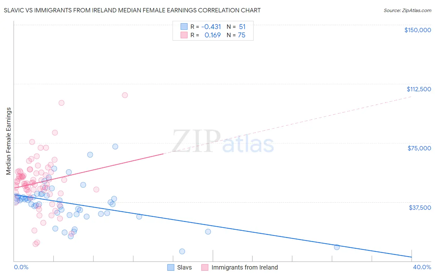 Slavic vs Immigrants from Ireland Median Female Earnings