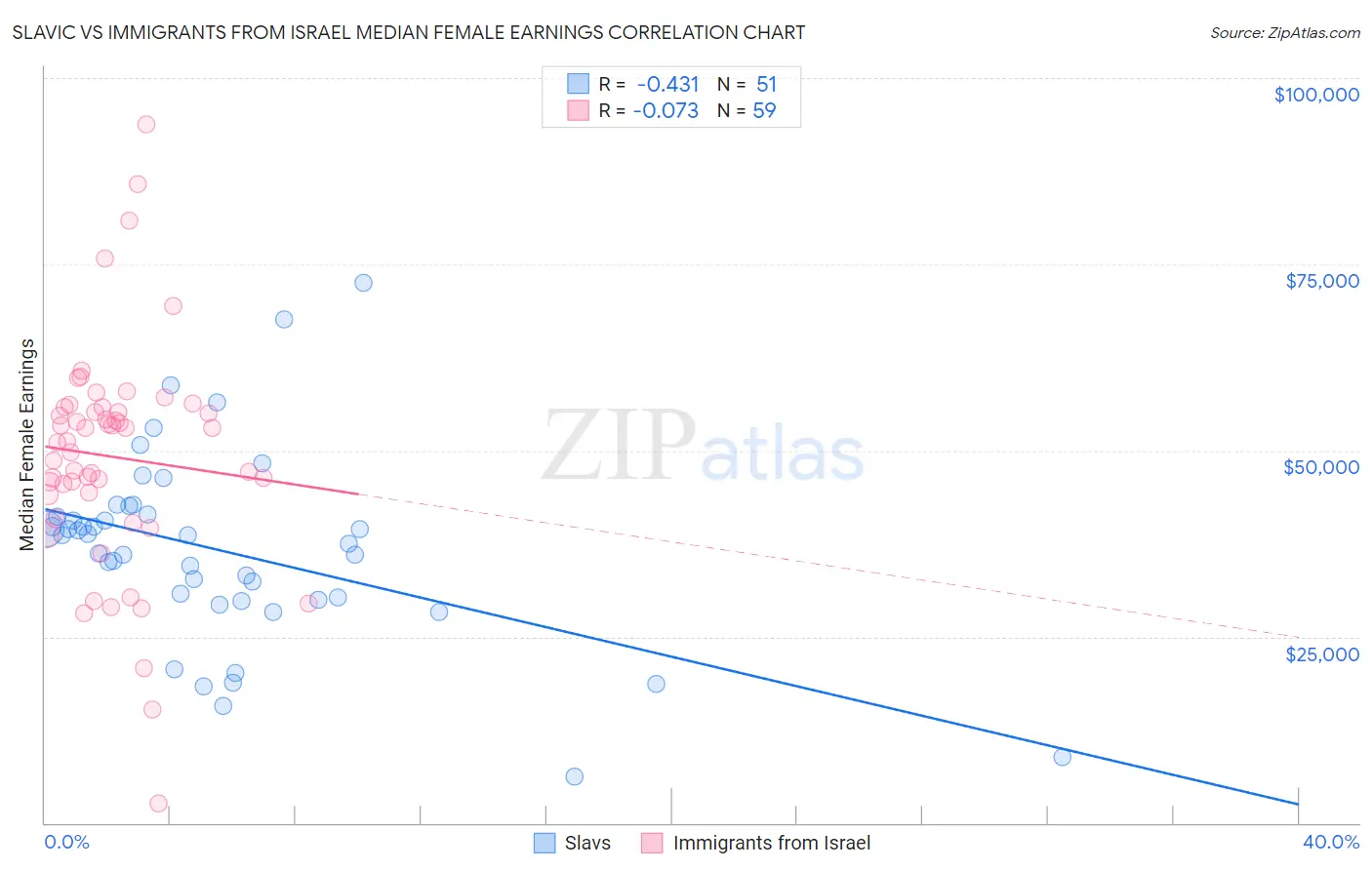 Slavic vs Immigrants from Israel Median Female Earnings