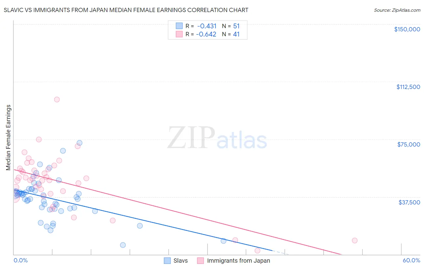 Slavic vs Immigrants from Japan Median Female Earnings