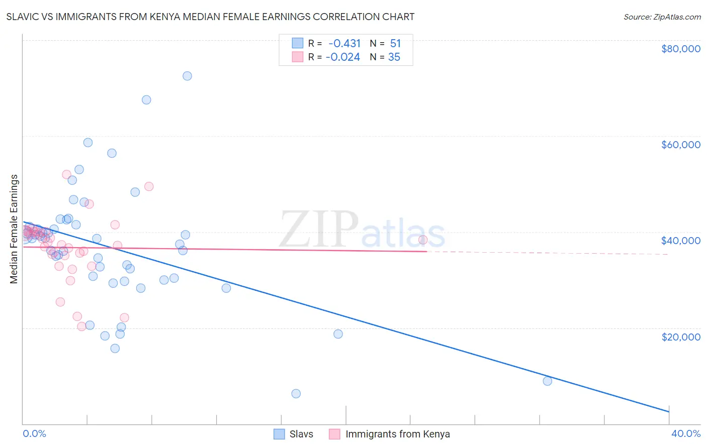 Slavic vs Immigrants from Kenya Median Female Earnings