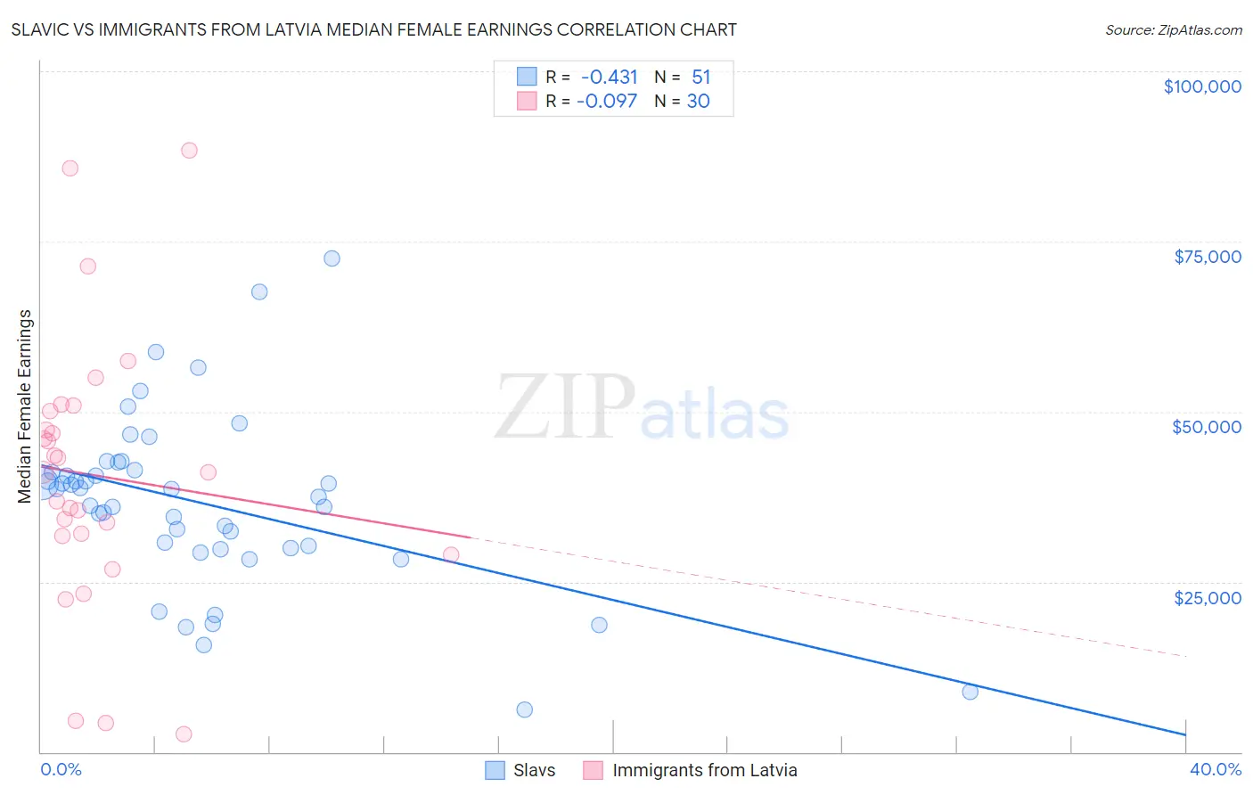 Slavic vs Immigrants from Latvia Median Female Earnings