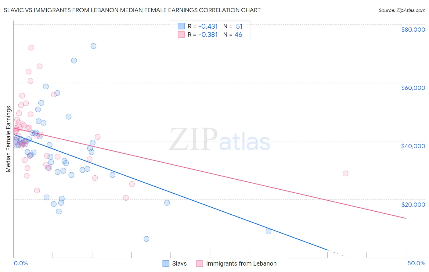 Slavic vs Immigrants from Lebanon Median Female Earnings