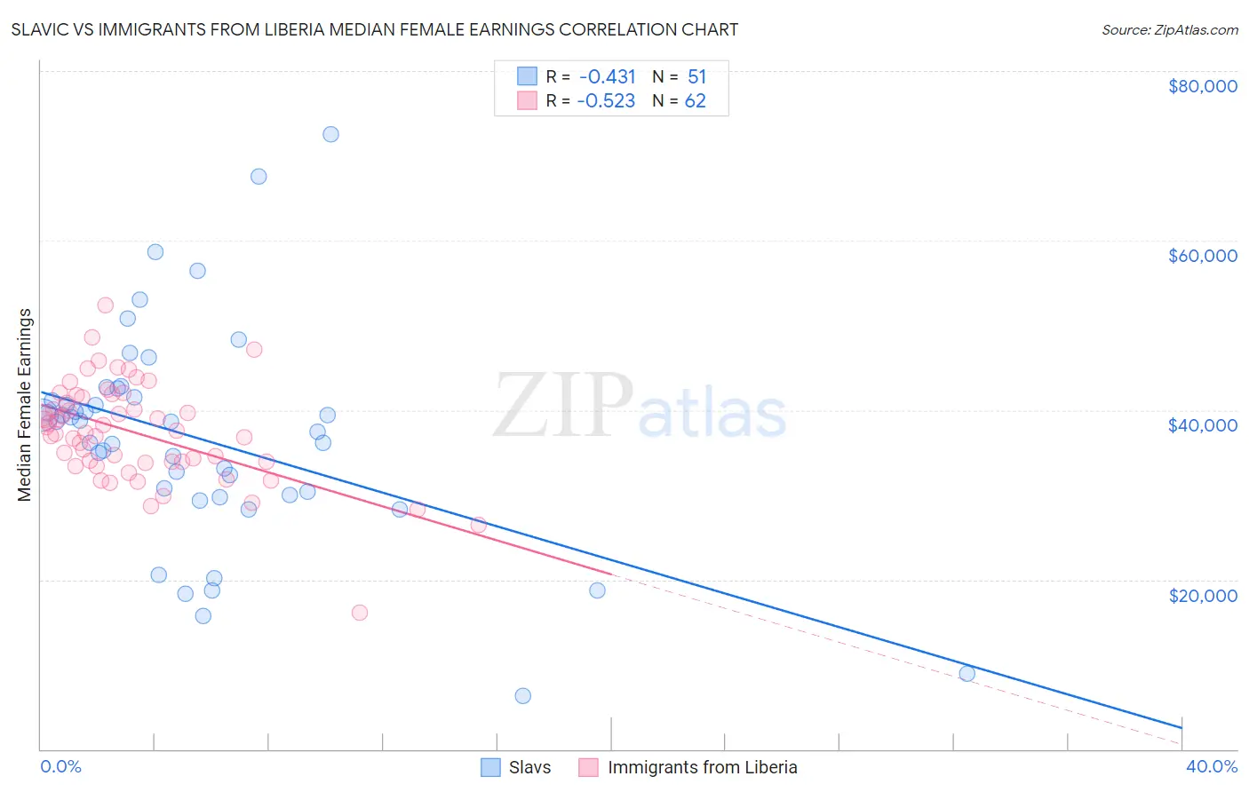 Slavic vs Immigrants from Liberia Median Female Earnings