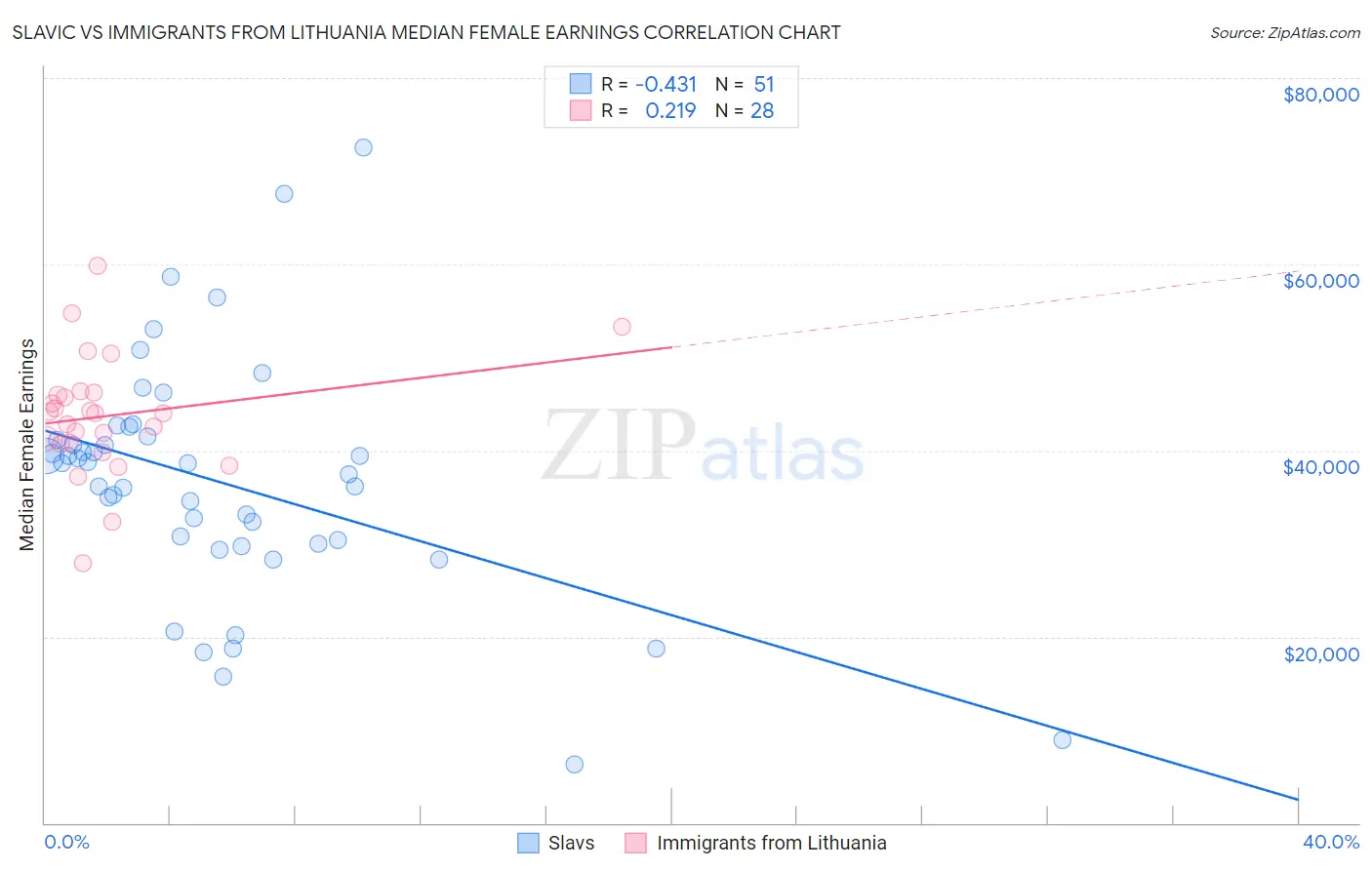 Slavic vs Immigrants from Lithuania Median Female Earnings