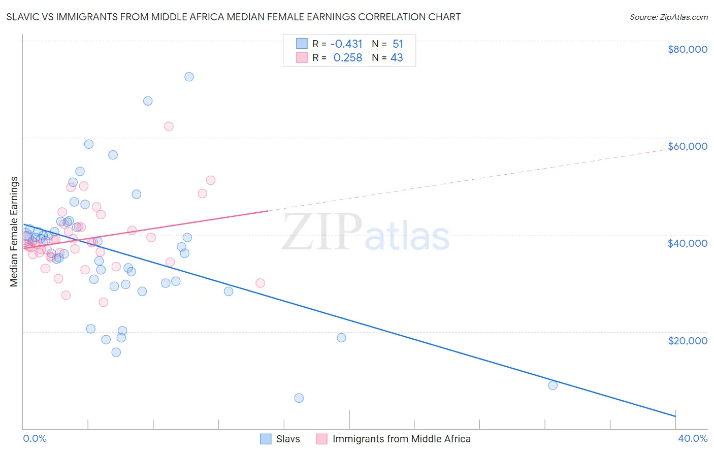 Slavic vs Immigrants from Middle Africa Median Female Earnings