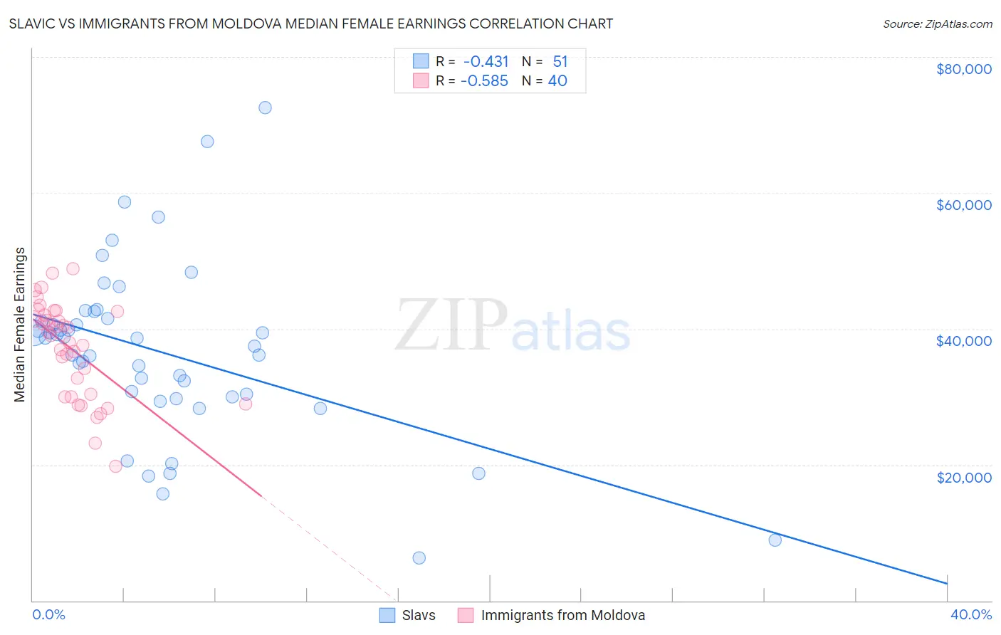 Slavic vs Immigrants from Moldova Median Female Earnings