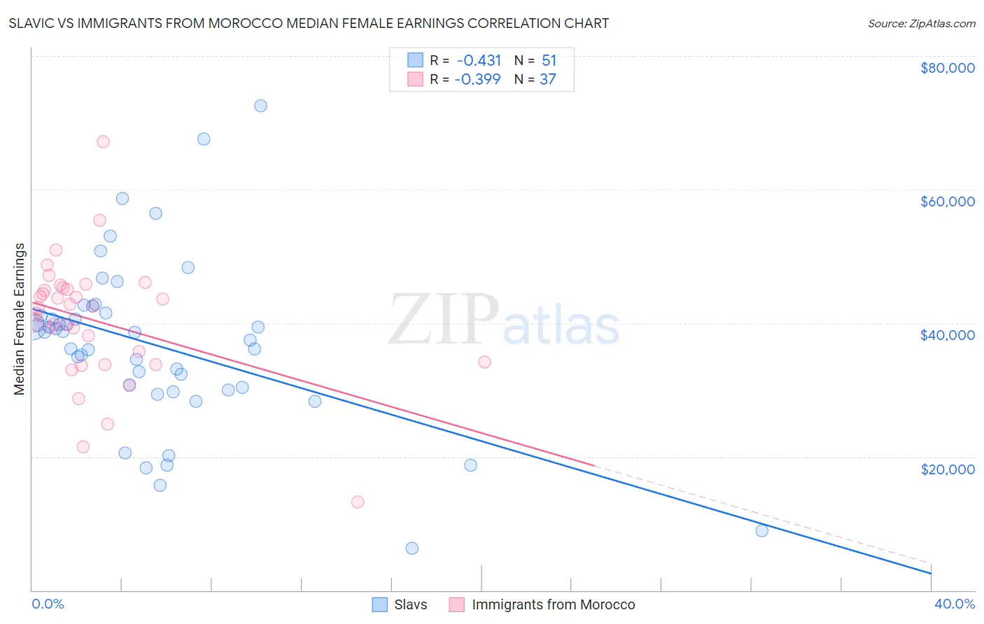 Slavic vs Immigrants from Morocco Median Female Earnings