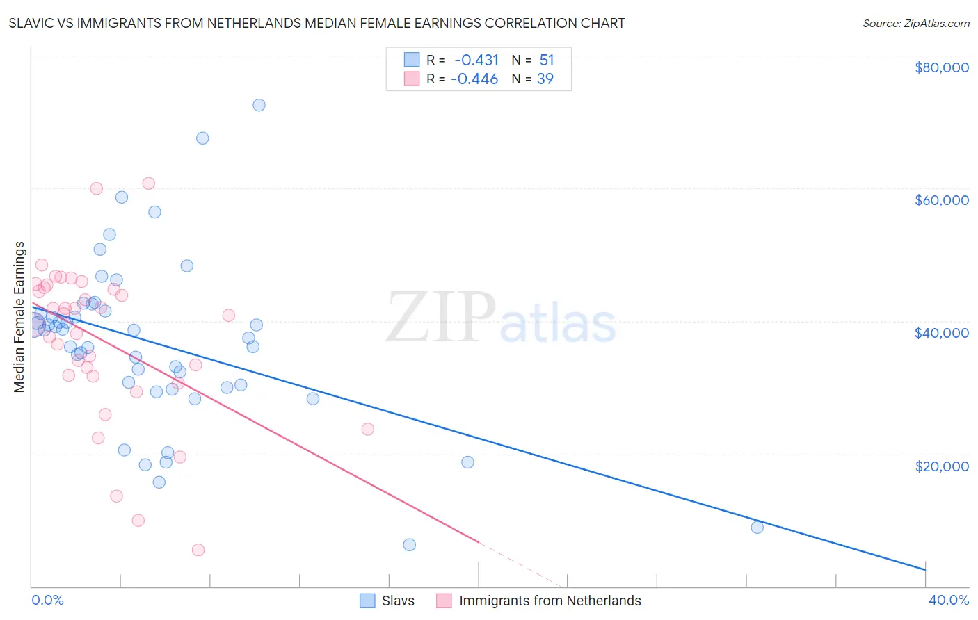 Slavic vs Immigrants from Netherlands Median Female Earnings