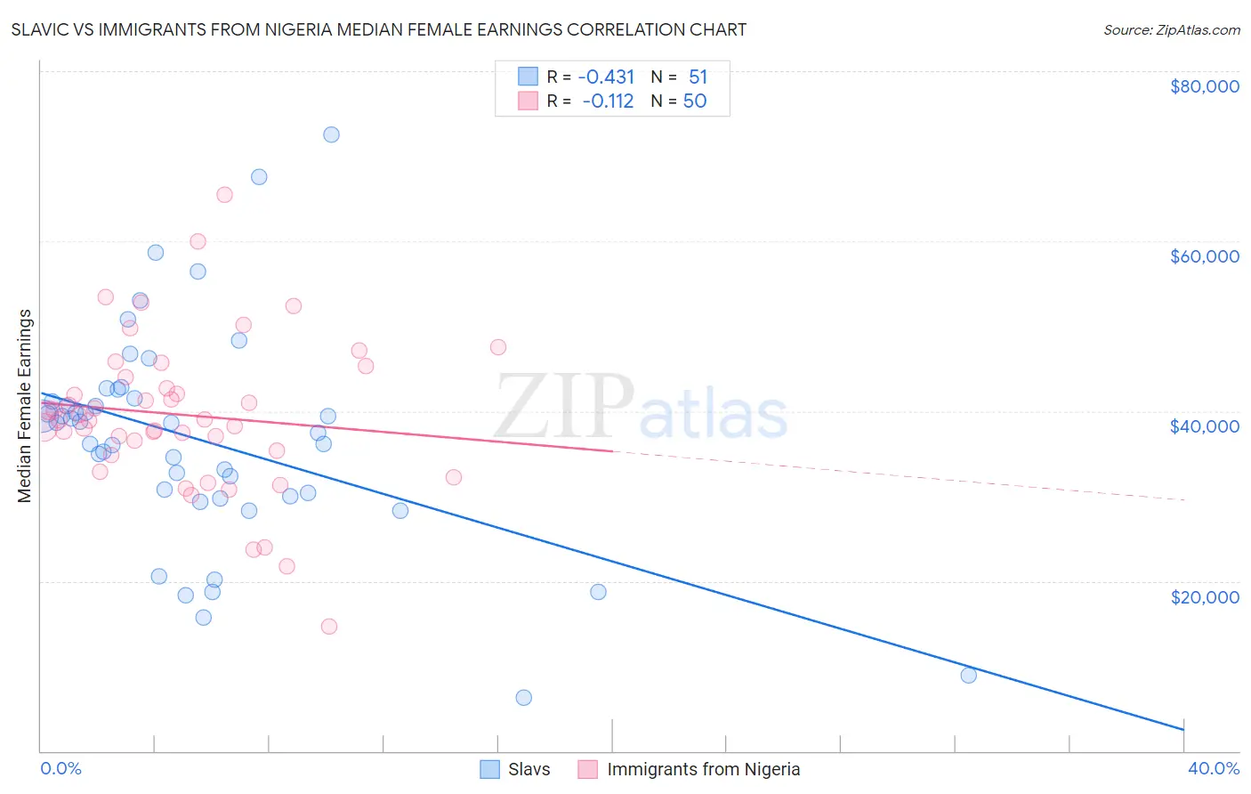 Slavic vs Immigrants from Nigeria Median Female Earnings