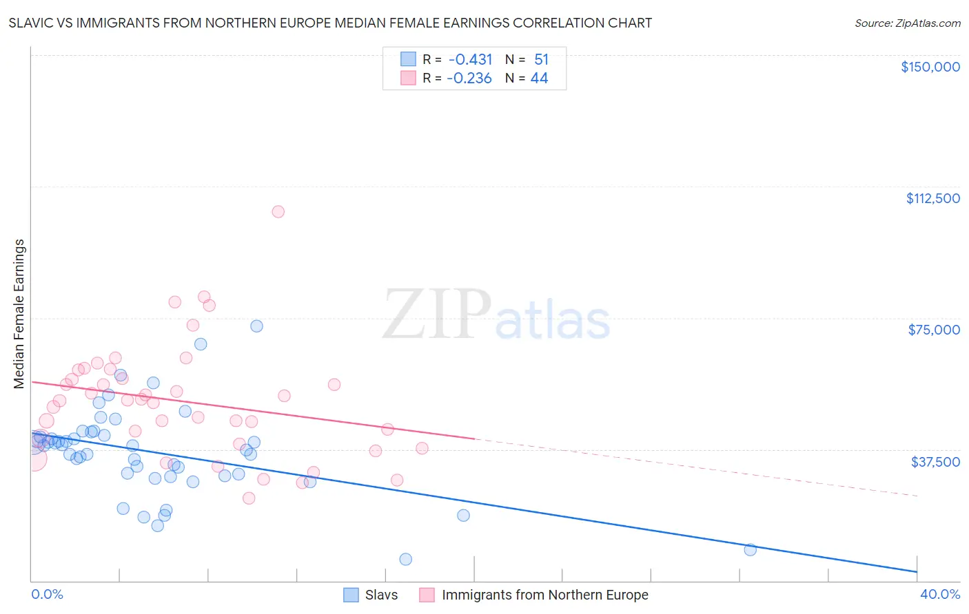 Slavic vs Immigrants from Northern Europe Median Female Earnings