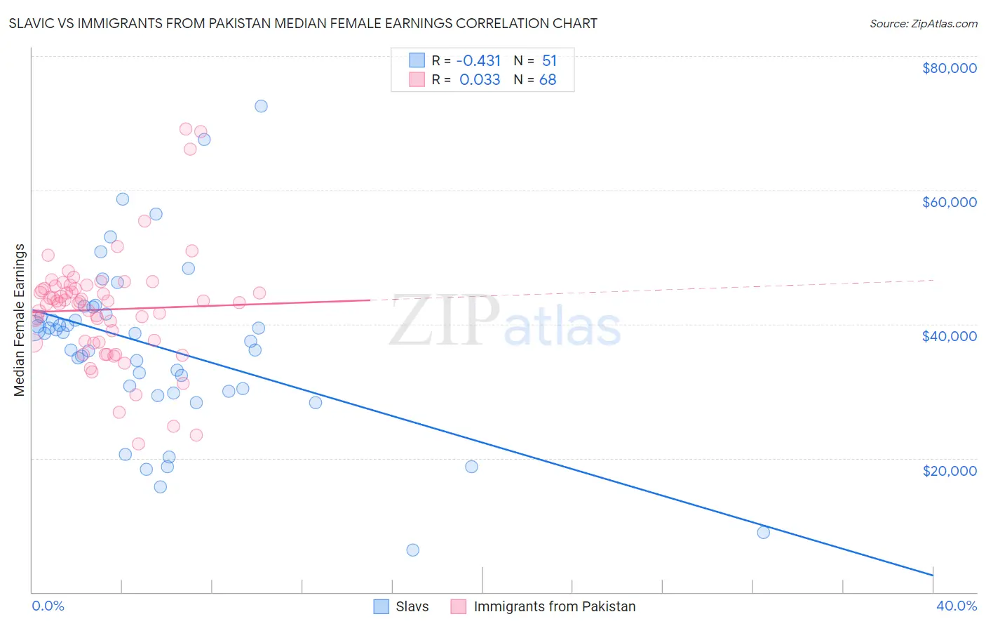 Slavic vs Immigrants from Pakistan Median Female Earnings